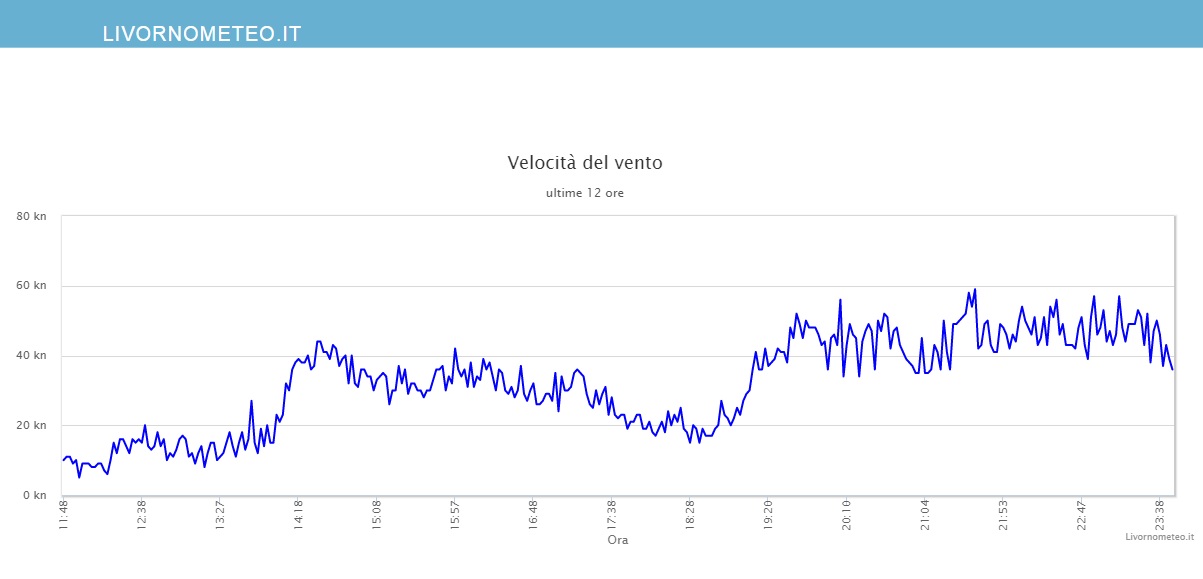 Grafico Dellintensita Del Vento Di Livornometeoit Sull